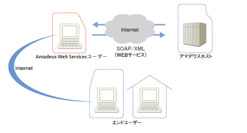 amadeus_webservice.gif